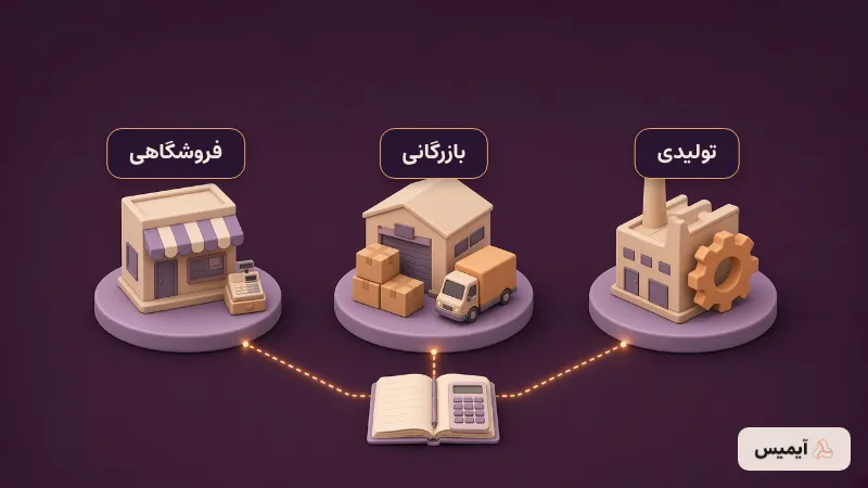 نیاز حسابداری کسبوکار فروشگاهی، بازرگانی و تولیدی؛ راهنمای انتخاب بهترین نرم افزار حسابداری شرکتی – آیمیس