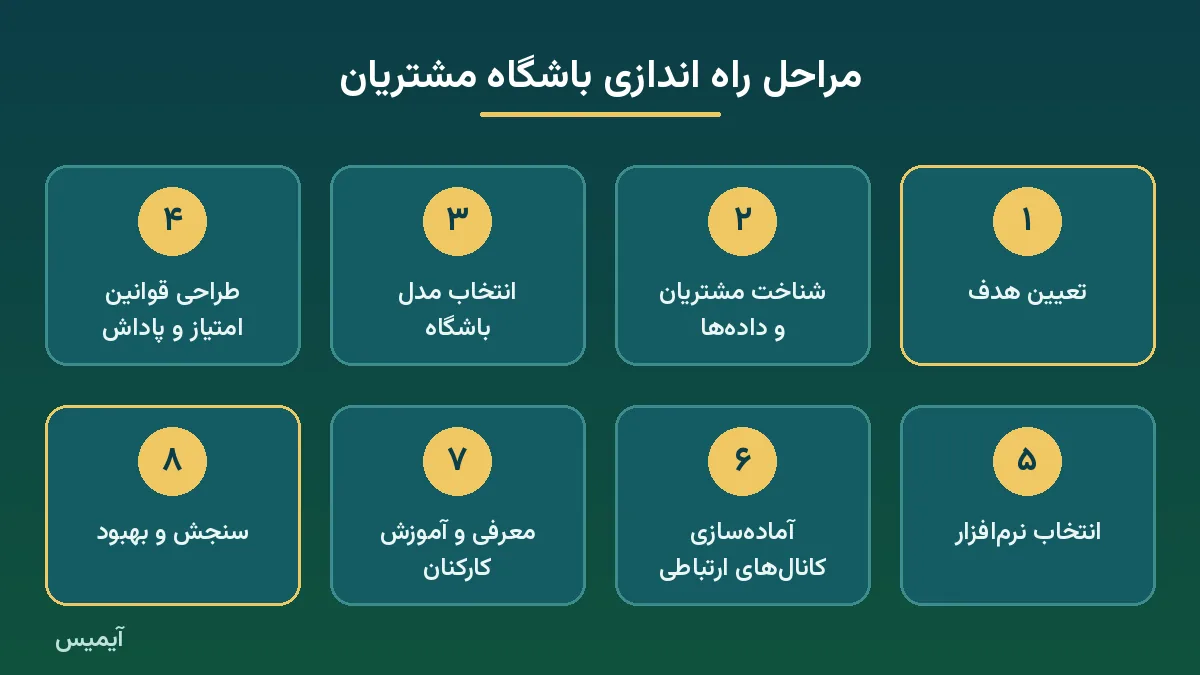 اینفوگرافیک هشت مرحله راه اندازی باشگاه مشتریان از تعیین هدف تا سنجش و بهبود